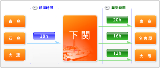 輸入航路説明図（韓国トランシップサービス）